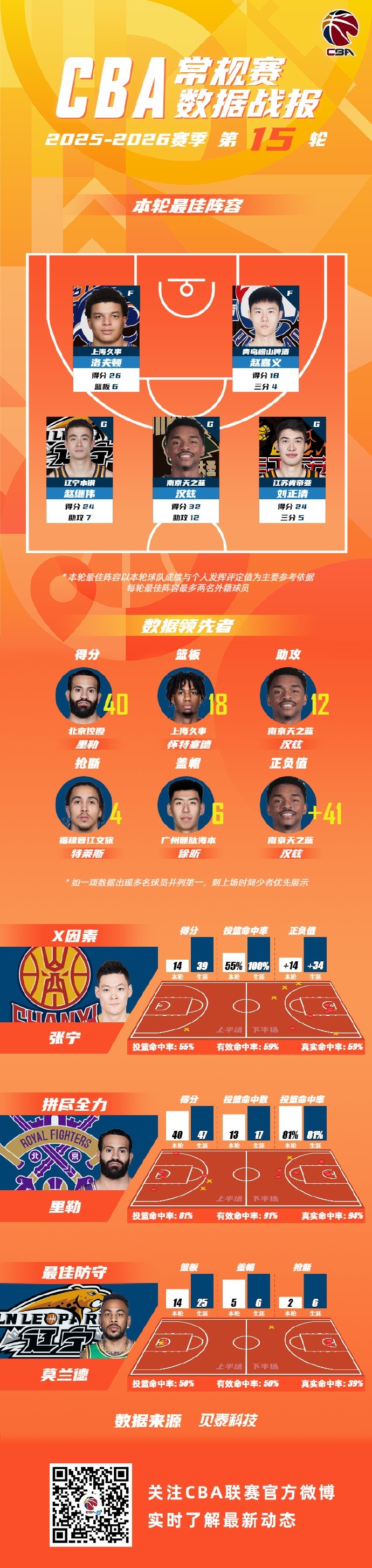 Baccarat Gaming-CBA常规赛第15轮最佳阵容:洛夫顿 赵嘉义 赵继伟 汉兹 刘正清