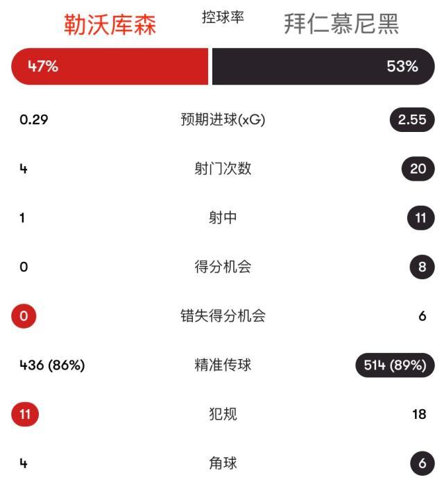 1776904264479057769.jpg 在线下注-【德国杯】凯恩+迪亚斯破门,拜仁2比0药厂挺进决赛